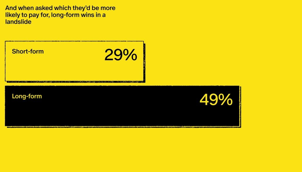 Patreon survey: 29% would pay for short-form content, 49% for long-form
