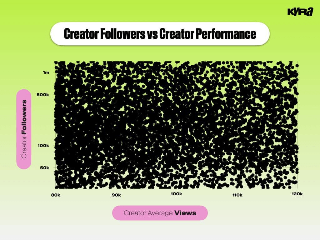 A chart by Kyra: average views plotted against follower count, with no visible correlation