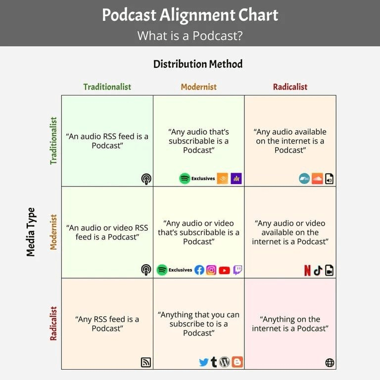 A “podcast alignment chart”: nine definitions of a podcast, from “an audio RSS feed” to “anything on the internet”