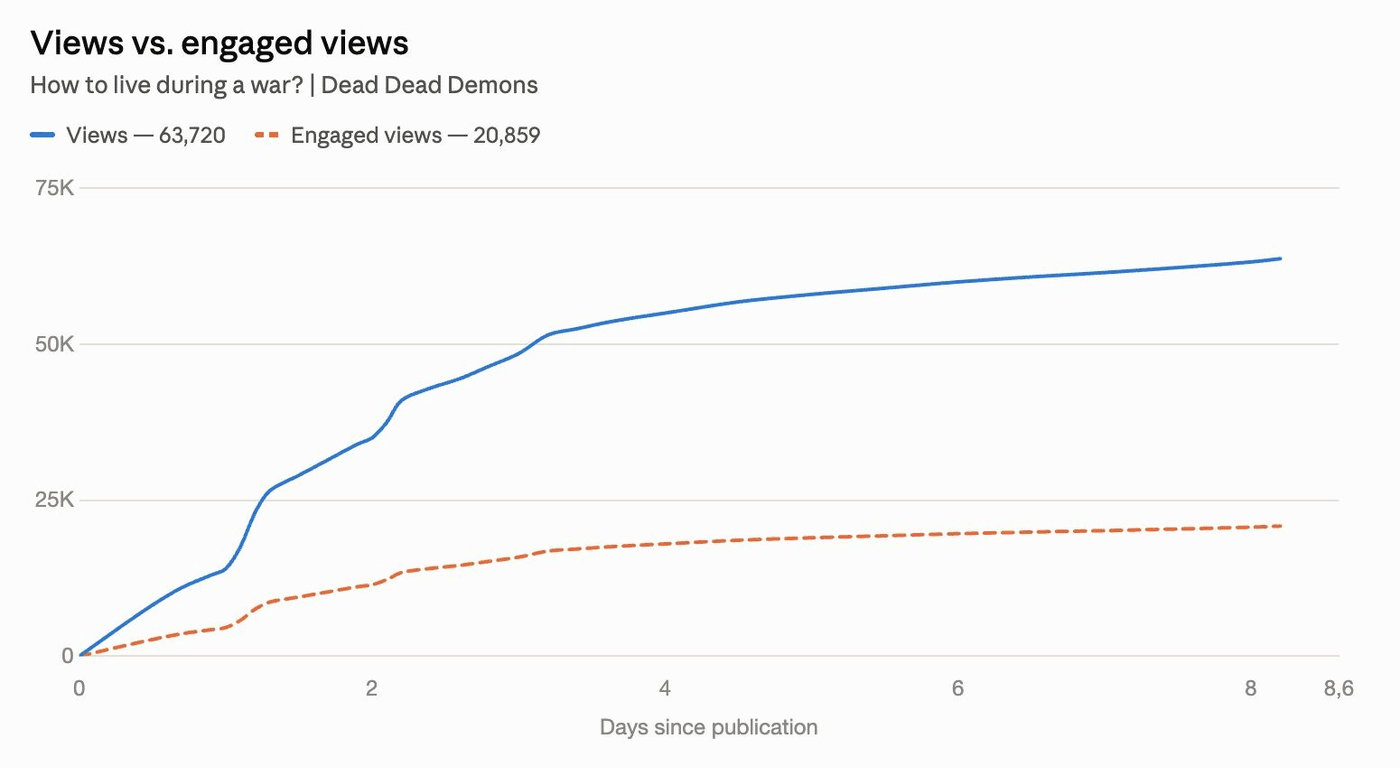 A YouTube chart for one Baka! episode: 63,720 views against 20,859 engaged views